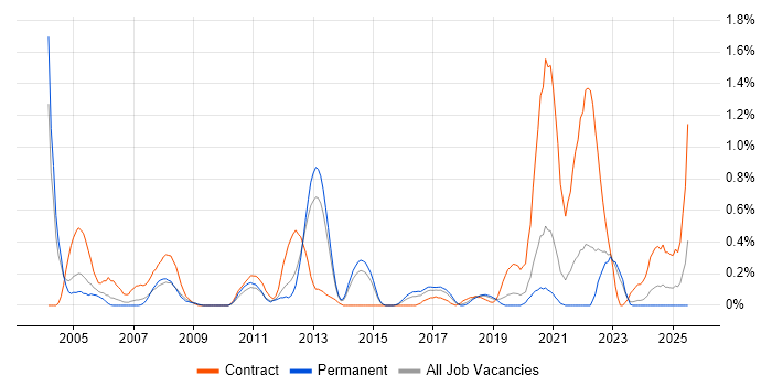 Job vacancy trend for Front Office in West Sussex Job vacancy trend for Front Office in West Sussex
