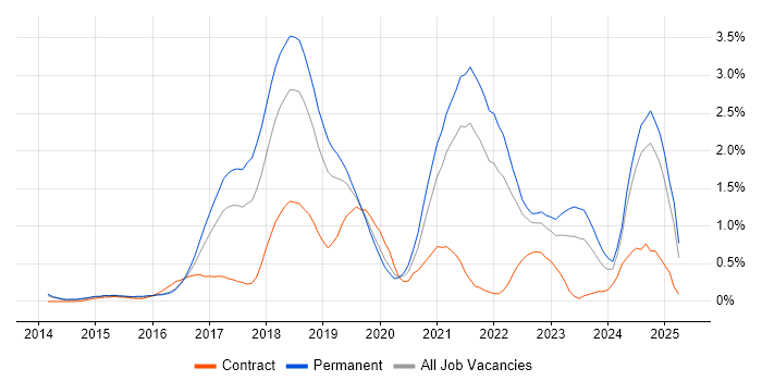 Job vacancy trend for Full-Stack Developer in West Sussex Job vacancy trend for Full-Stack Developer in West Sussex