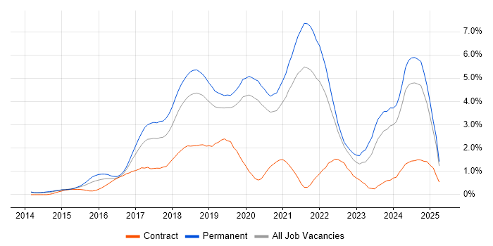 Job vacancy trend for Full-Stack Development in West Sussex