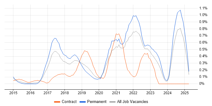 Job vacancy trend for Full-Stack .NET Developer in West Sussex Job vacancy trend for Full-Stack .NET Developer in West Sussex