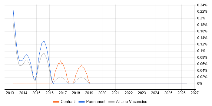 Functional Business Analyst job vacancy trend in West Sussex
