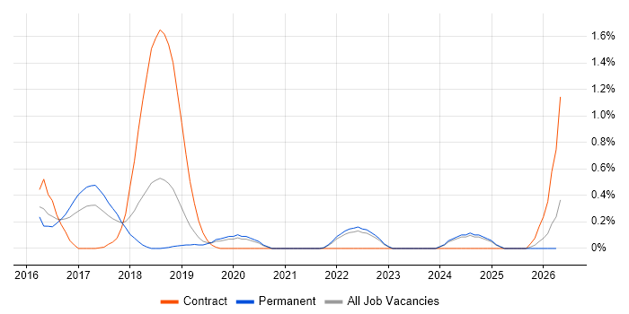 Functional Programming job vacancy trend in West Sussex