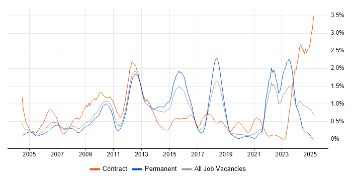 Job vacancy trend for Functional Testing in West Sussex Job vacancy trend for Functional Testing in West Sussex