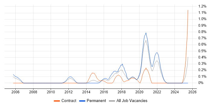 Job vacancy trend for GAMP in West Sussex Job vacancy trend for GAMP in West Sussex