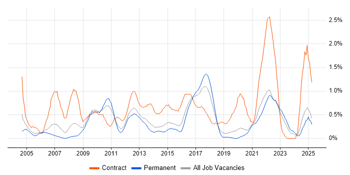 Job vacancy trend for GAP Analysis in West Sussex