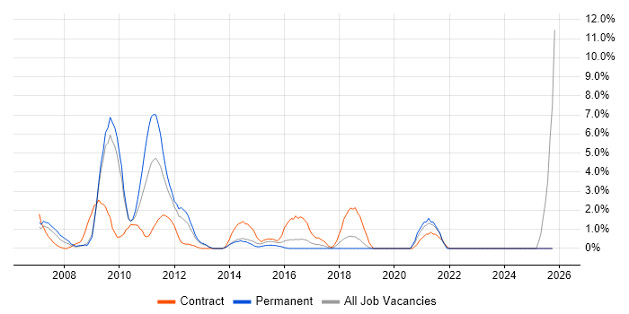 Accessibility job vacancy trend in Gatwick