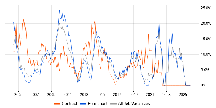 Active Directory job vacancy trend in Gatwick