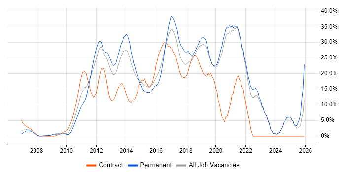 Agile job vacancy trend in Gatwick