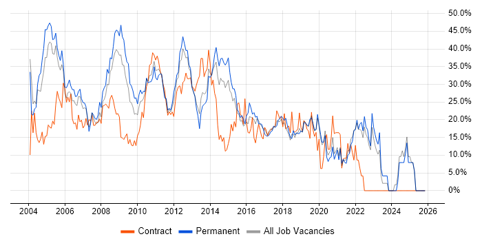 Analyst job vacancy trend in Gatwick