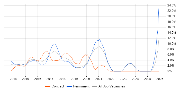 AngularJS job vacancy trend in Gatwick