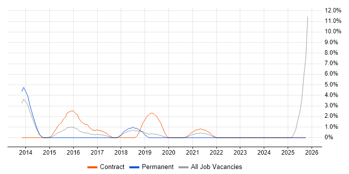 API Development job vacancy trend in Gatwick
