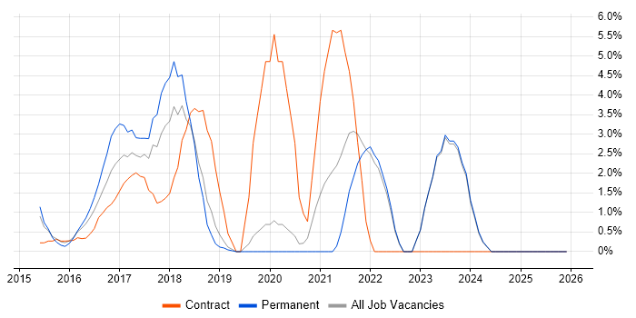 ASP.NET Web API job vacancy trend in Gatwick