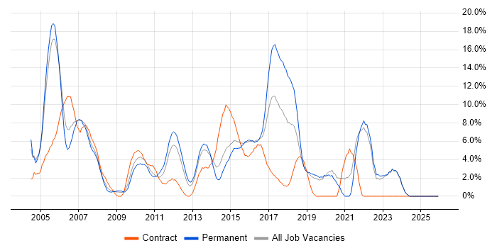 ASP.NET job vacancy trend in Gatwick