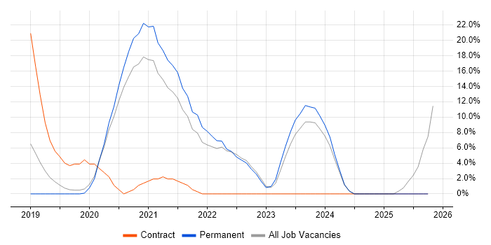 Azure DevOps job vacancy trend in Gatwick