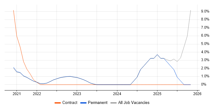 Azure Functions job vacancy trend in Gatwick
