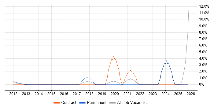 Azure SQL Database job vacancy trend in Gatwick
