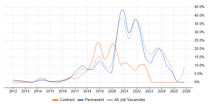 Azure job vacancy trend in Gatwick