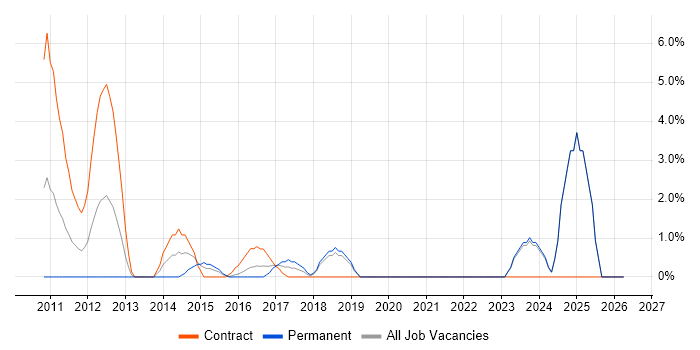 Backlog Management job vacancy trend in Gatwick