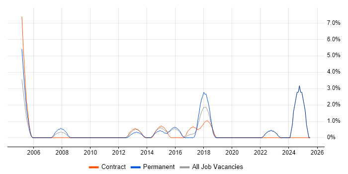 Job vacancy trend for Budgeting and Forecasting in Gatwick
