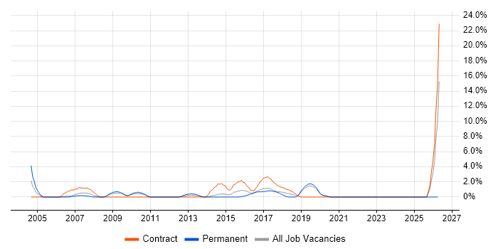 Business Transformation job vacancy trend in Gatwick