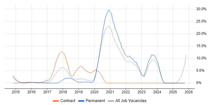 CI/CD job vacancy trend in Gatwick