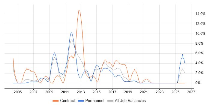 CMS job vacancy trend in Gatwick