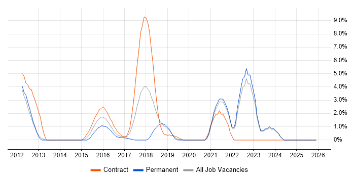 Code Quality job vacancy trend in Gatwick