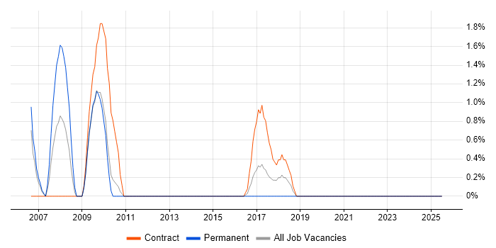 Job vacancy trend for Contracts Manager in Gatwick