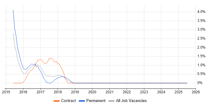 Job vacancy trend for Cost Control in Gatwick