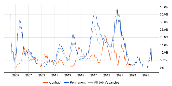 C# job vacancy trend in Gatwick
