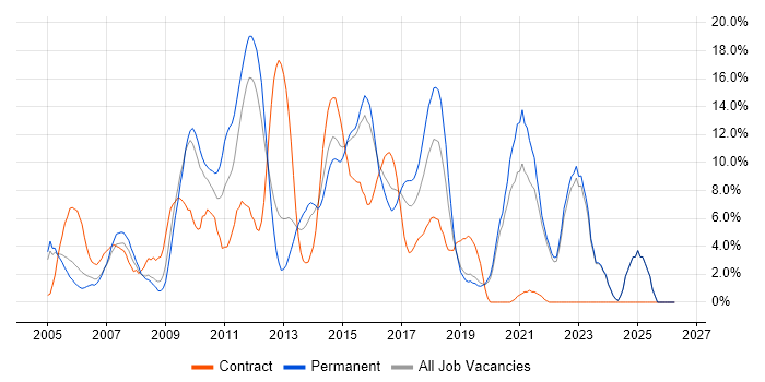 CSS job vacancy trend in Gatwick