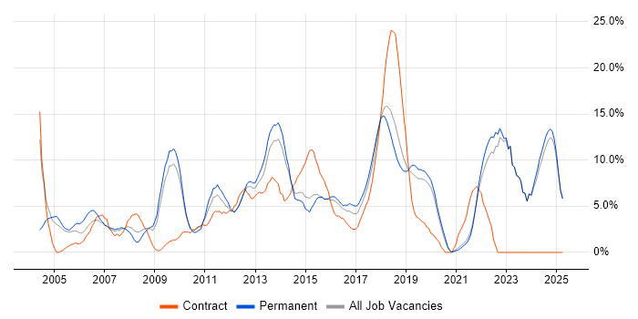 Job vacancy trend for Customer Service in Gatwick Job vacancy trend for Customer Service in Gatwick