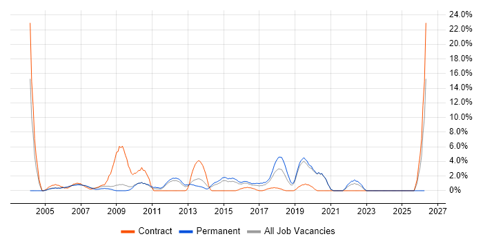 Data Analyst job vacancy trend in Gatwick