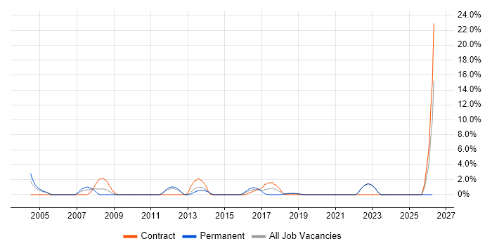 Data Cleansing job vacancy trend in Gatwick