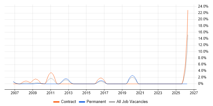 Data Entry job vacancy trend in Gatwick
