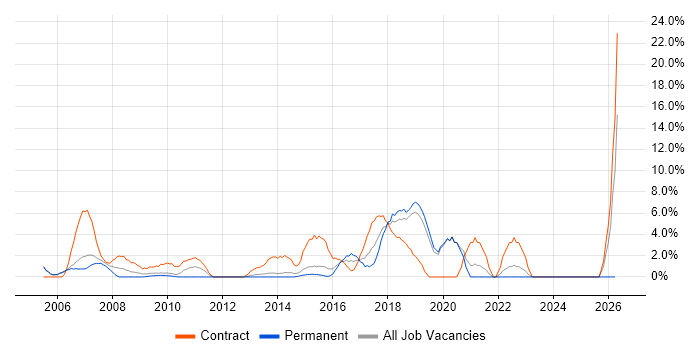 Data Migration job vacancy trend in Gatwick