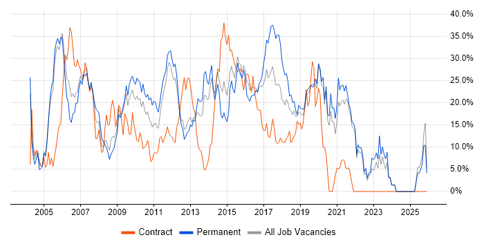 Developer job vacancy trend in Gatwick