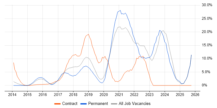 DevOps job vacancy trend in Gatwick