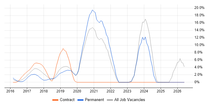 Docker job vacancy trend in Gatwick