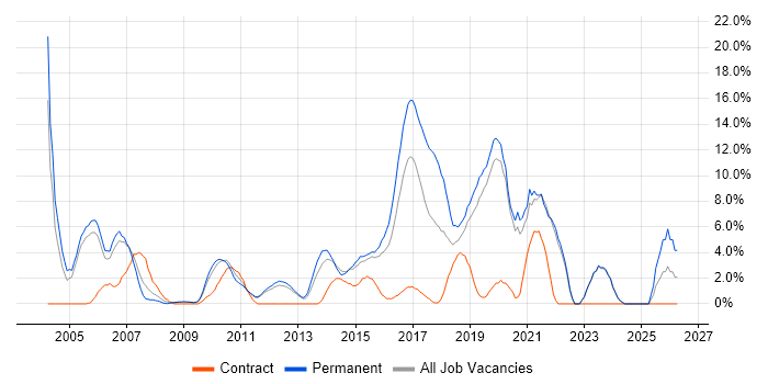 .NET Framework job vacancy trend in Gatwick