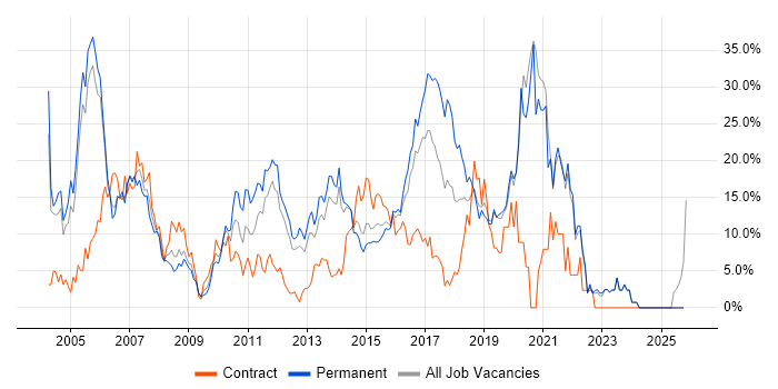 .NET job vacancy trend in Gatwick