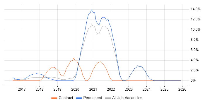 .NET Core job vacancy trend in Gatwick