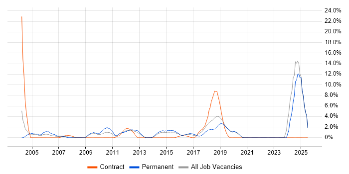 Job vacancy trend for Driving Licence in Gatwick