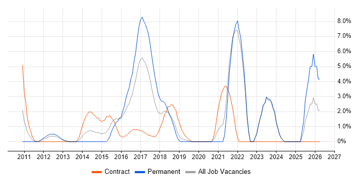 Entity Framework job vacancy trend in Gatwick