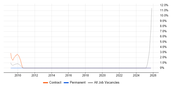 Event-Driven Architecture job vacancy trend in Gatwick