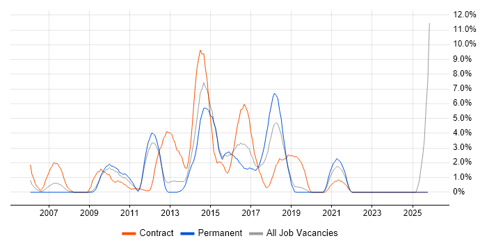 Front End Development job vacancy trend in Gatwick
