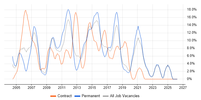 HTML job vacancy trend in Gatwick