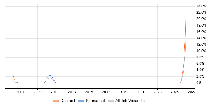 IFS job vacancy trend in Gatwick