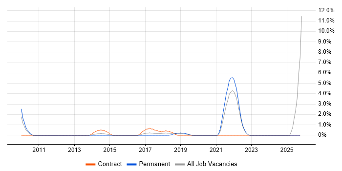 Infrastructure Management job vacancy trend in Gatwick