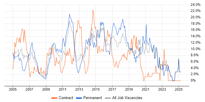 Job vacancy trend for JavaScript in Gatwick Job vacancy trend for JavaScript in Gatwick